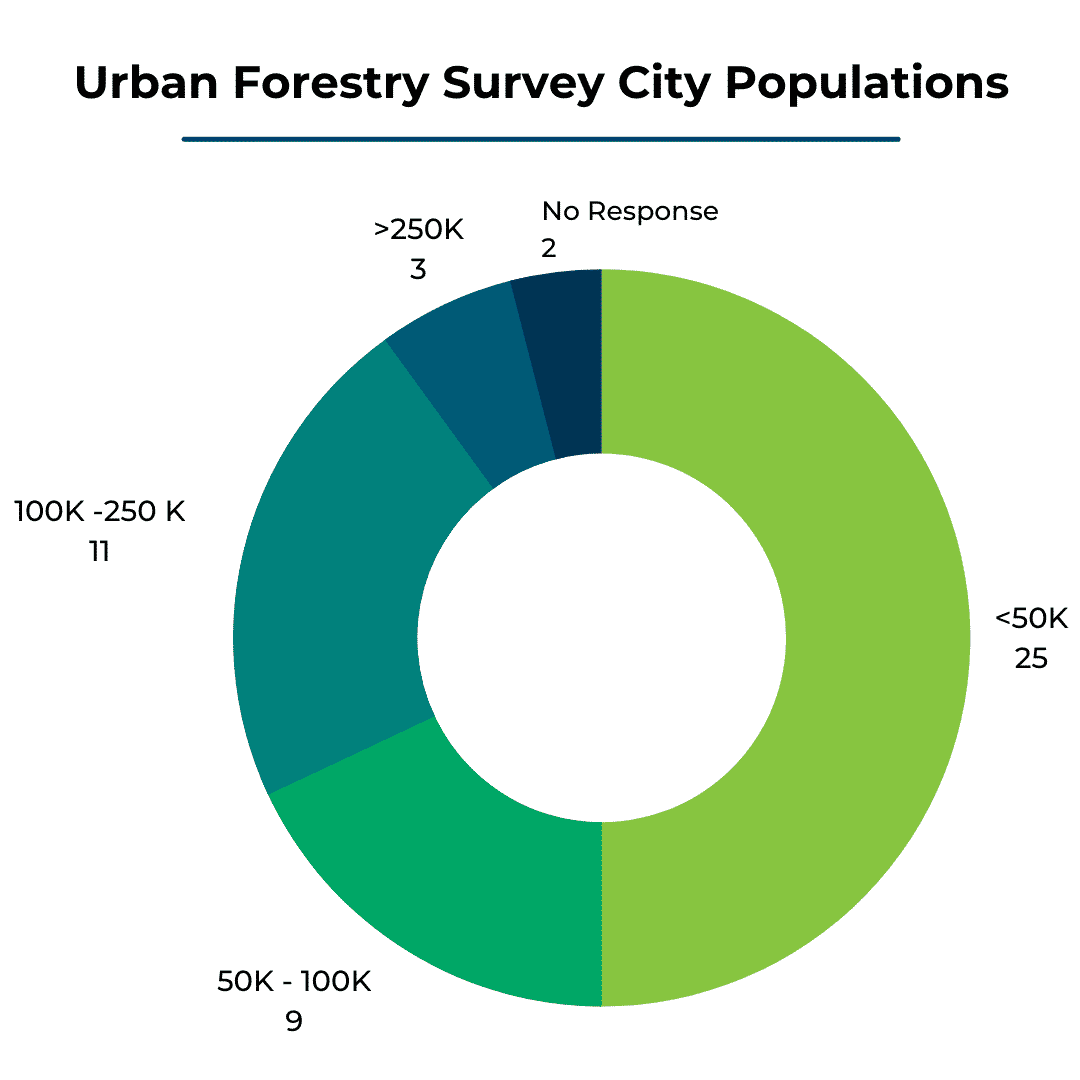 See what planning and parks staff around the country think about urban tree canopy