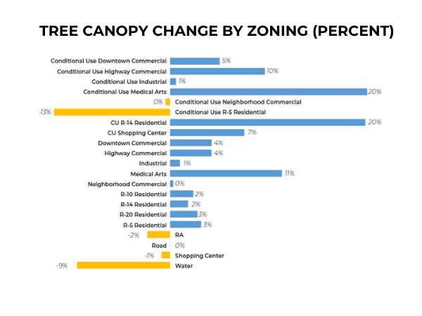 Tree Canopy change by zoning in edenton north carolina