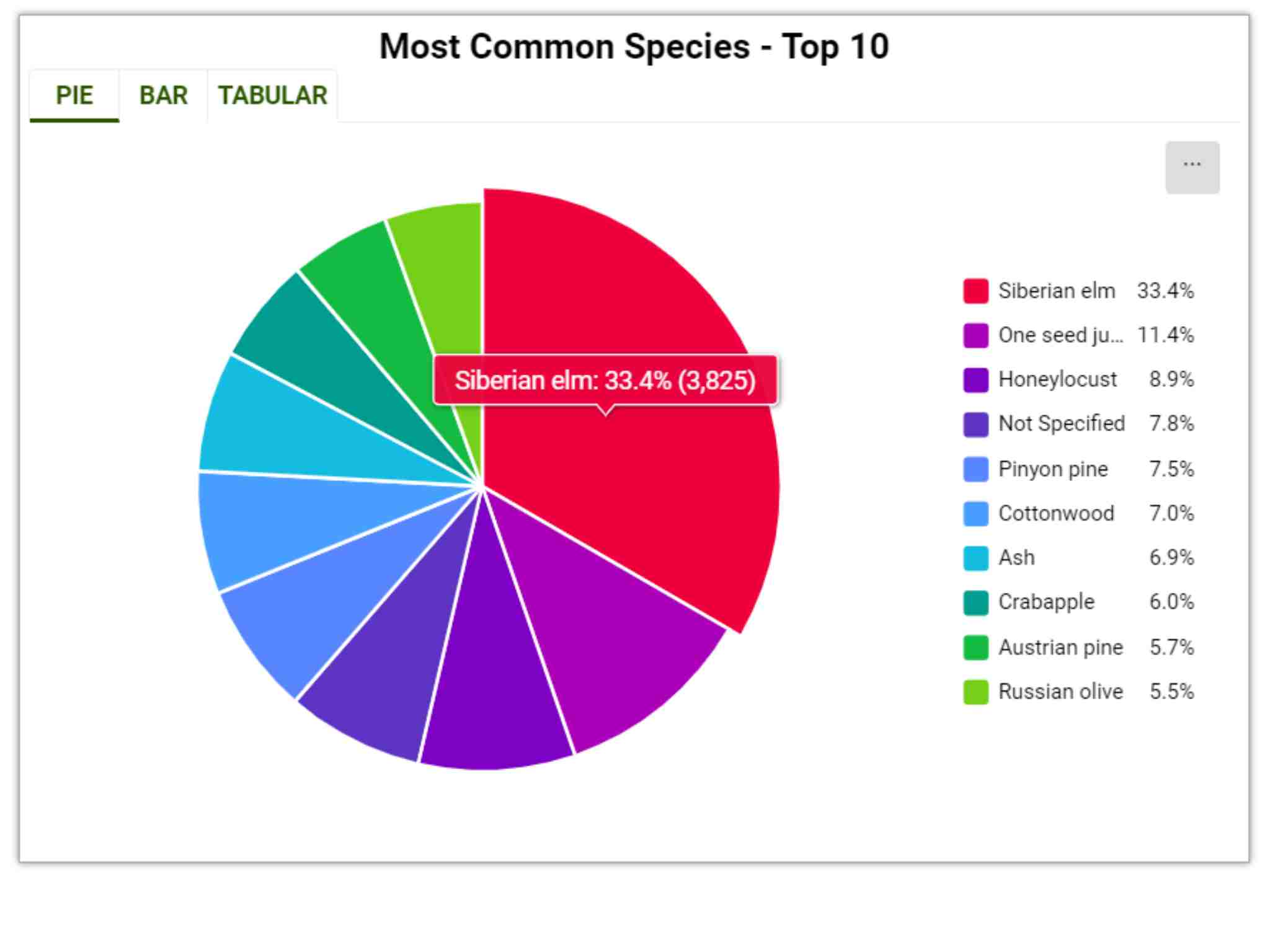 Top 10 Tree Species in New Mexico Tree inventory